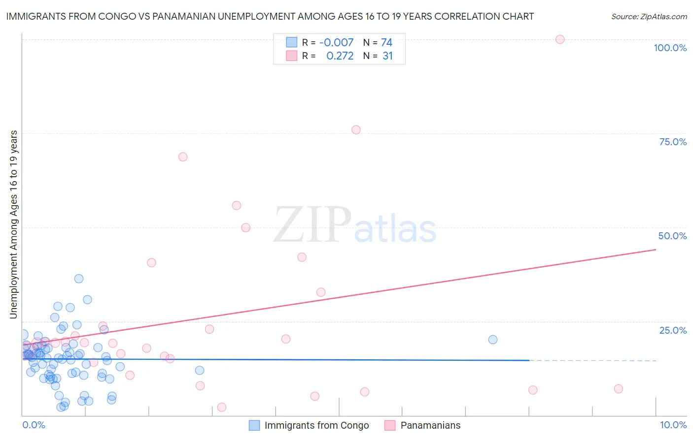 Immigrants from Congo vs Panamanian Unemployment Among Ages 16 to 19 years