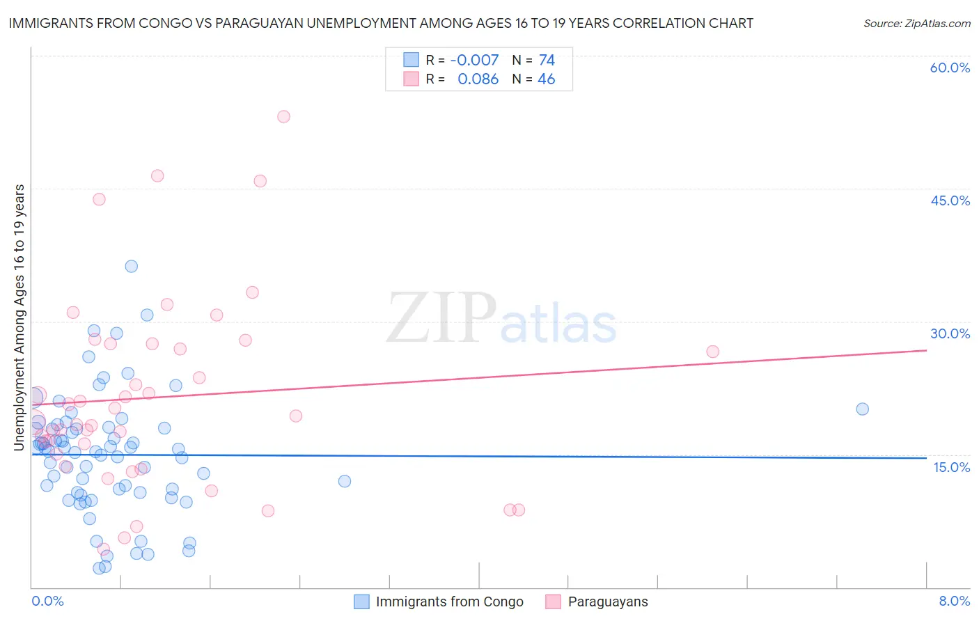 Immigrants from Congo vs Paraguayan Unemployment Among Ages 16 to 19 years