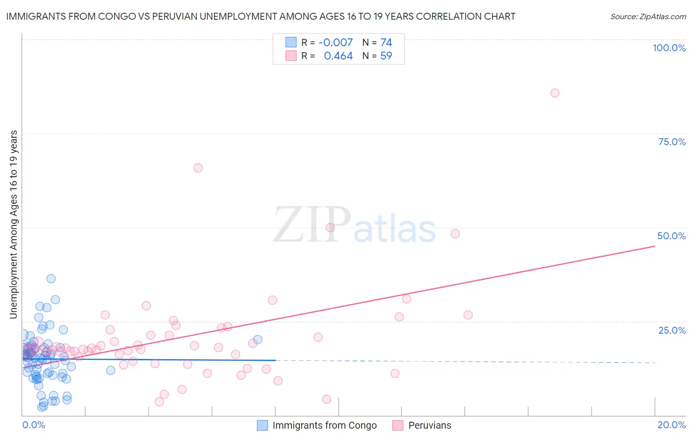 Immigrants from Congo vs Peruvian Unemployment Among Ages 16 to 19 years