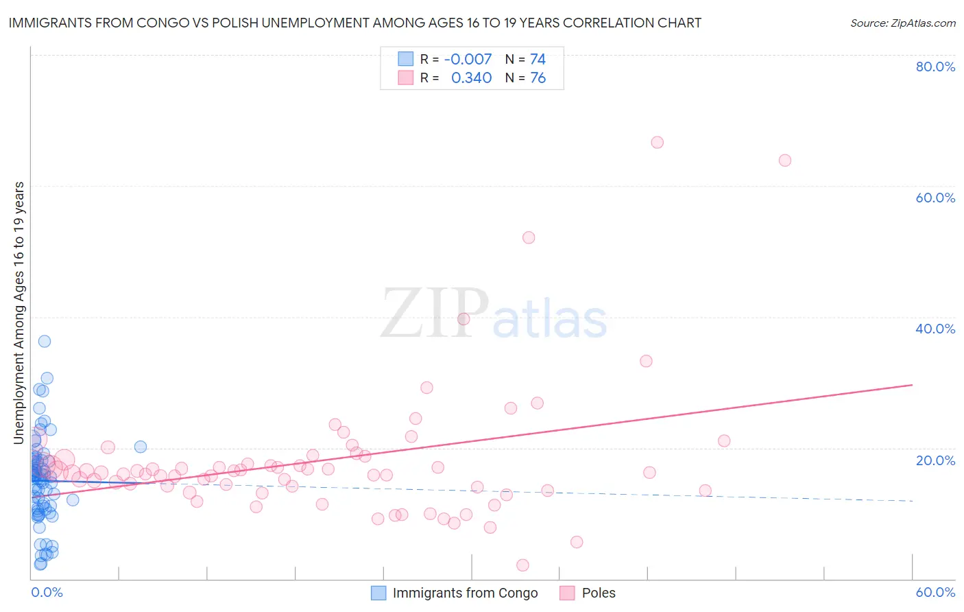 Immigrants from Congo vs Polish Unemployment Among Ages 16 to 19 years