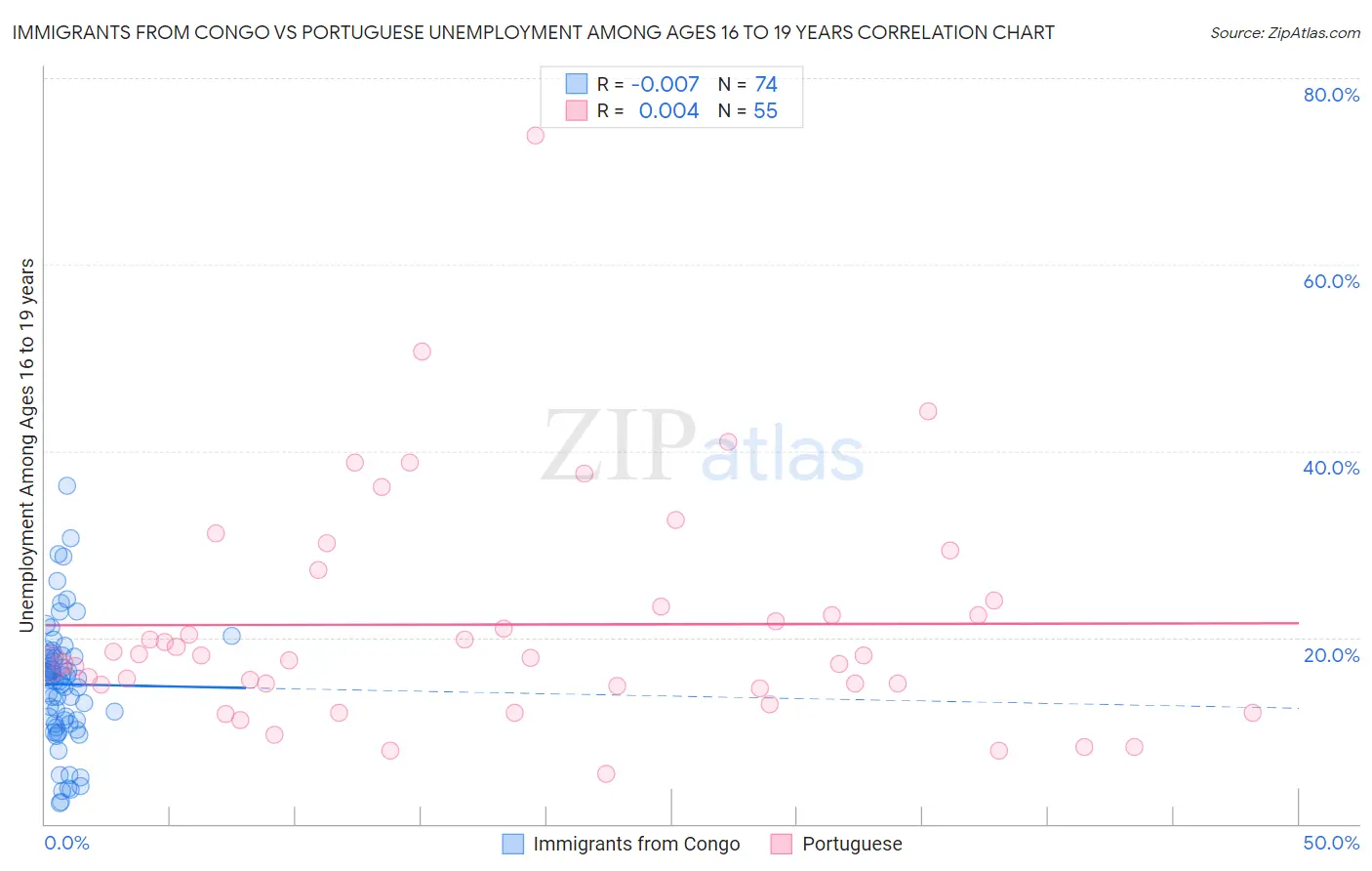 Immigrants from Congo vs Portuguese Unemployment Among Ages 16 to 19 years