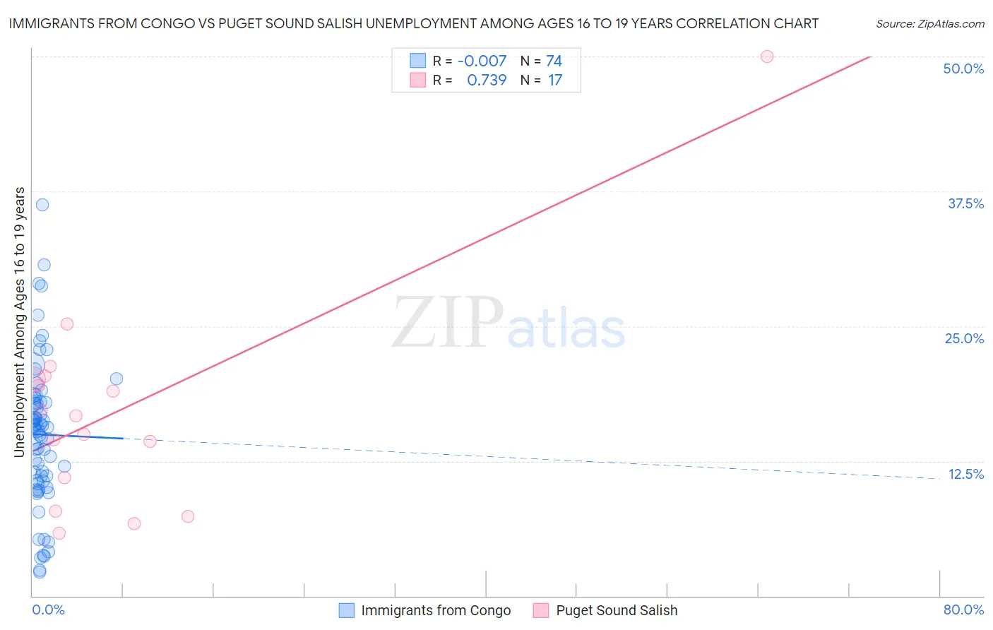 Immigrants from Congo vs Puget Sound Salish Unemployment Among Ages 16 to 19 years