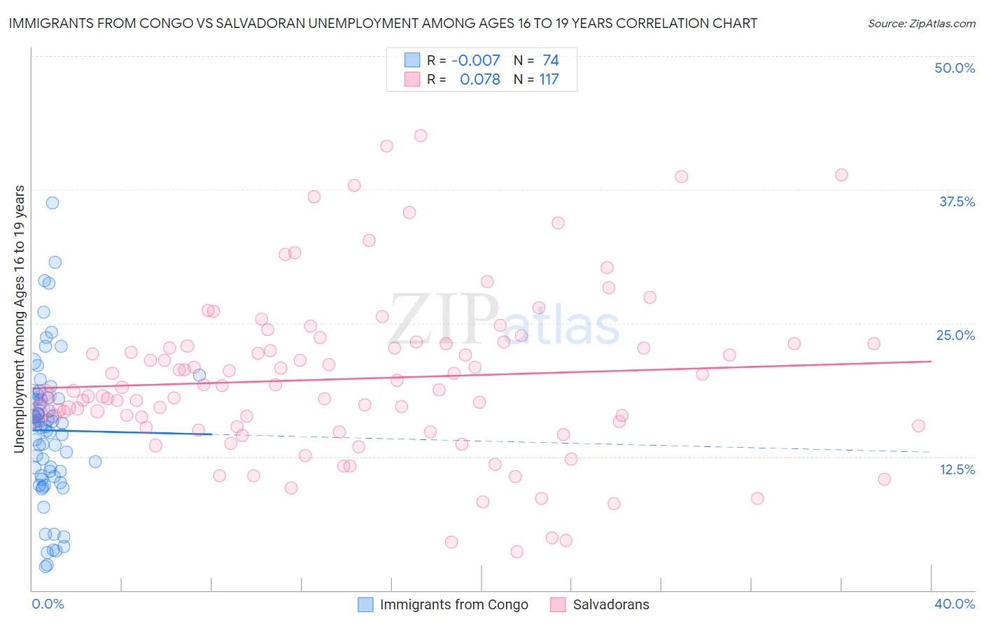 Immigrants from Congo vs Salvadoran Unemployment Among Ages 16 to 19 years