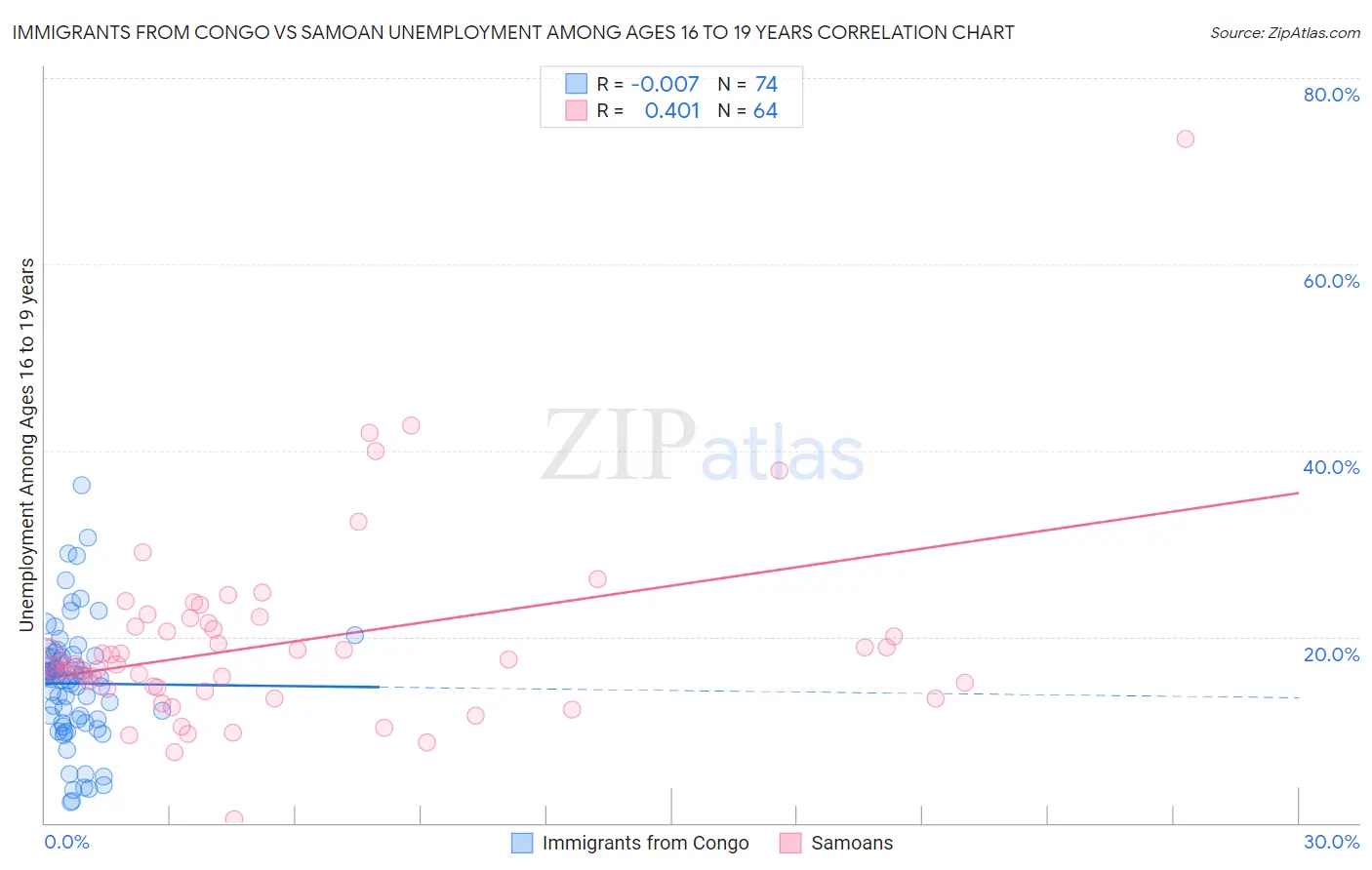 Immigrants from Congo vs Samoan Unemployment Among Ages 16 to 19 years