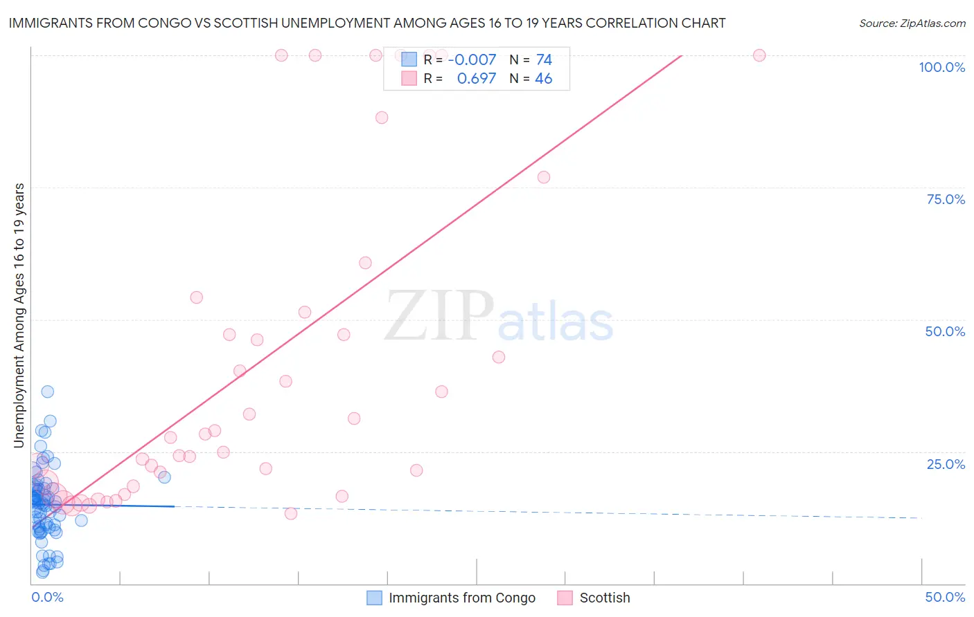 Immigrants from Congo vs Scottish Unemployment Among Ages 16 to 19 years