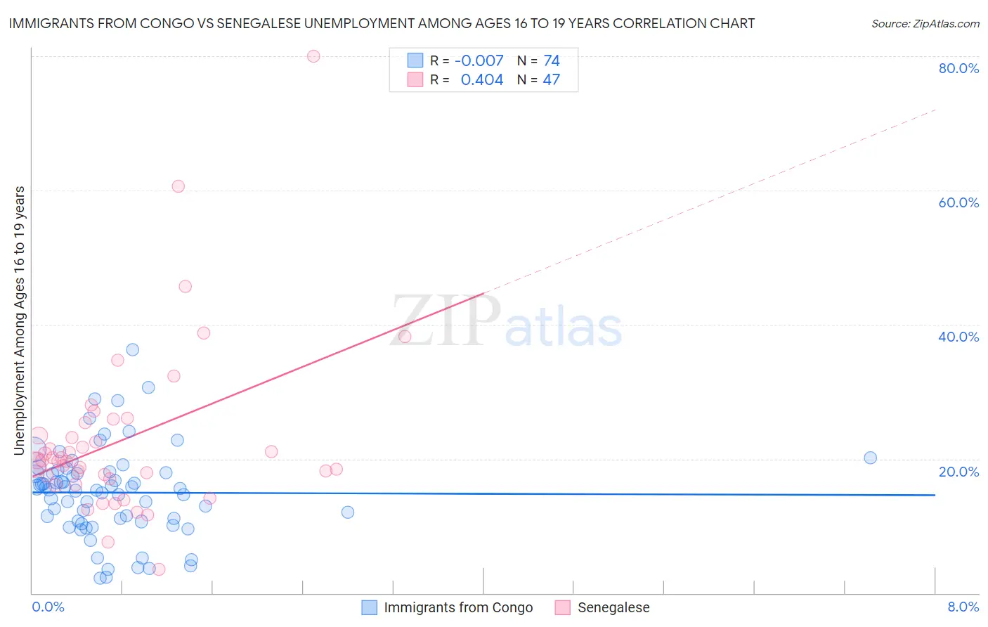 Immigrants from Congo vs Senegalese Unemployment Among Ages 16 to 19 years