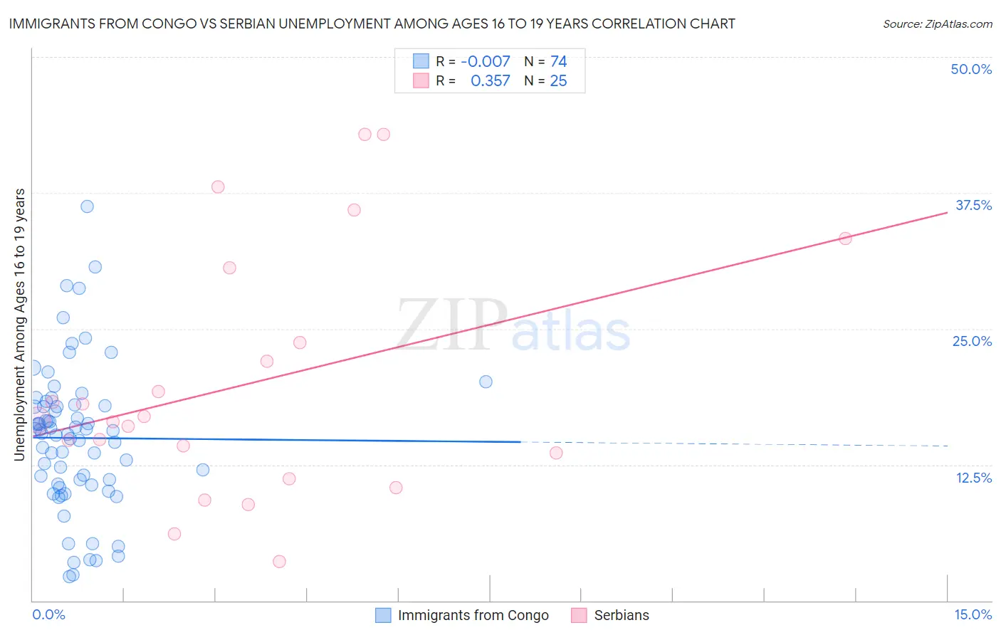 Immigrants from Congo vs Serbian Unemployment Among Ages 16 to 19 years