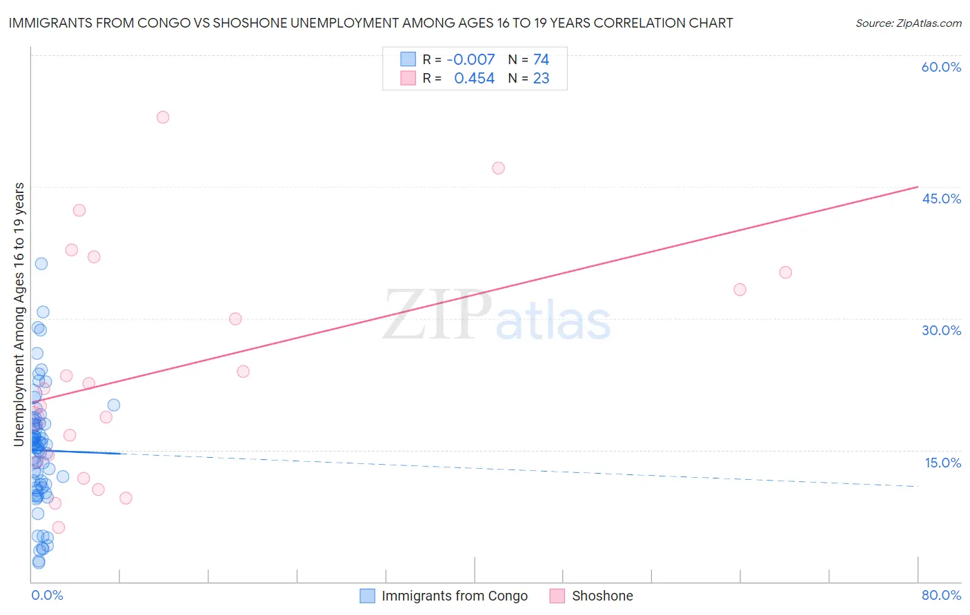 Immigrants from Congo vs Shoshone Unemployment Among Ages 16 to 19 years
