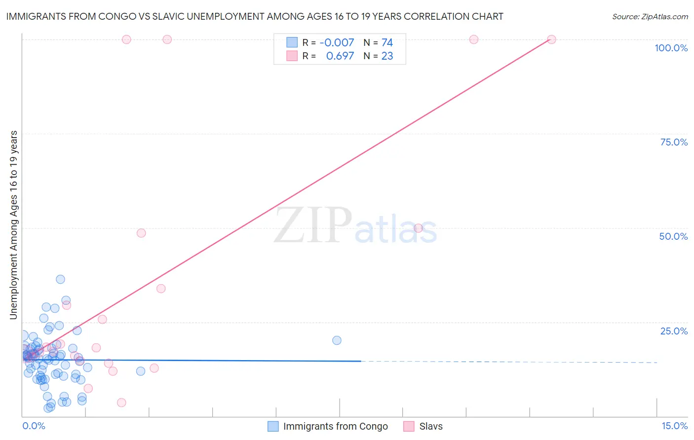 Immigrants from Congo vs Slavic Unemployment Among Ages 16 to 19 years