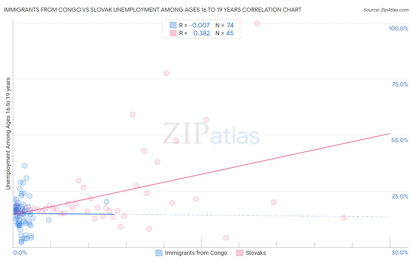 Immigrants from Congo vs Slovak Unemployment Among Ages 16 to 19 years
