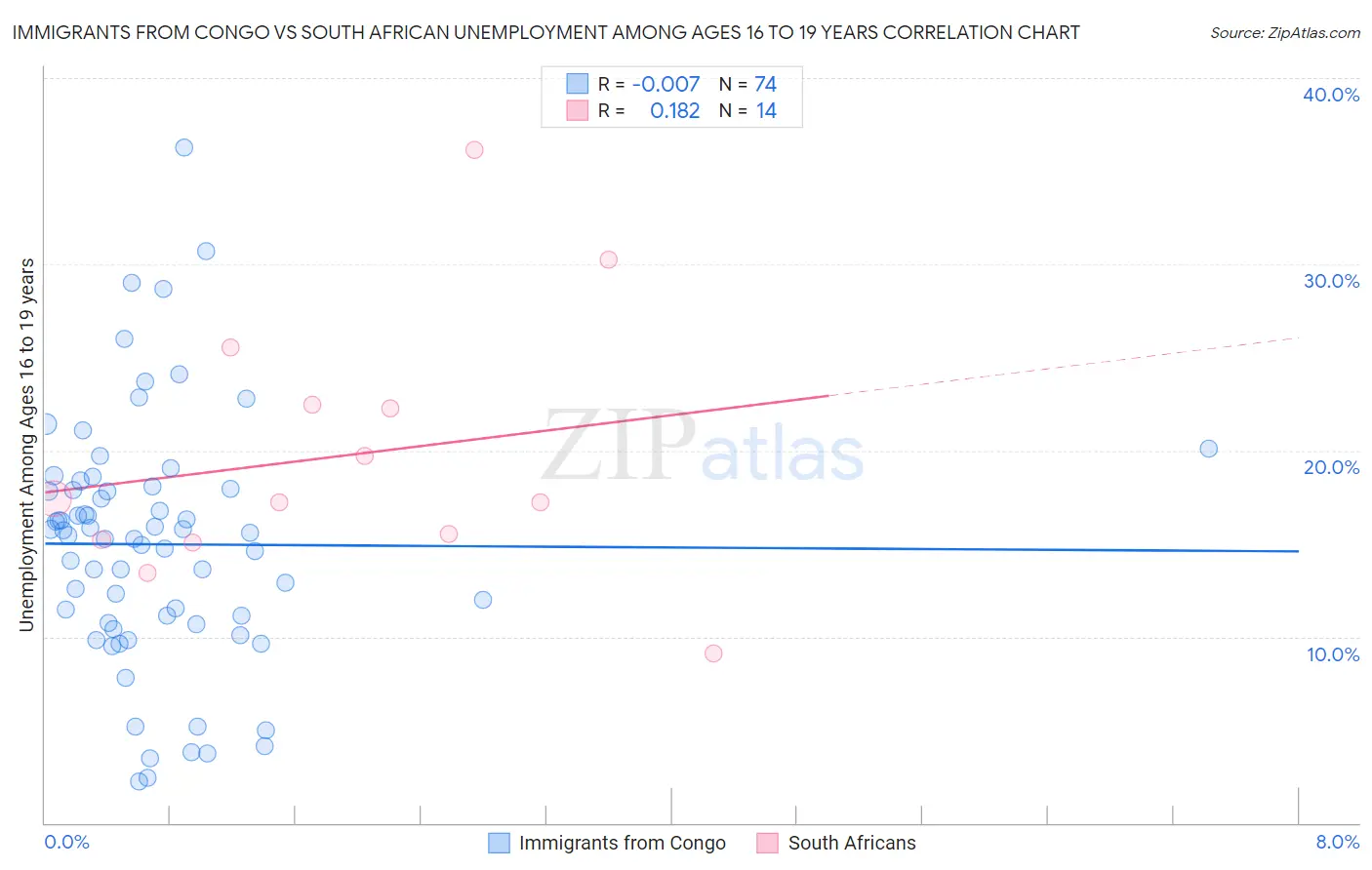 Immigrants from Congo vs South African Unemployment Among Ages 16 to 19 years