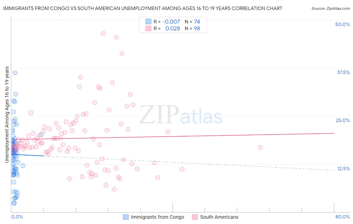 Immigrants from Congo vs South American Unemployment Among Ages 16 to 19 years