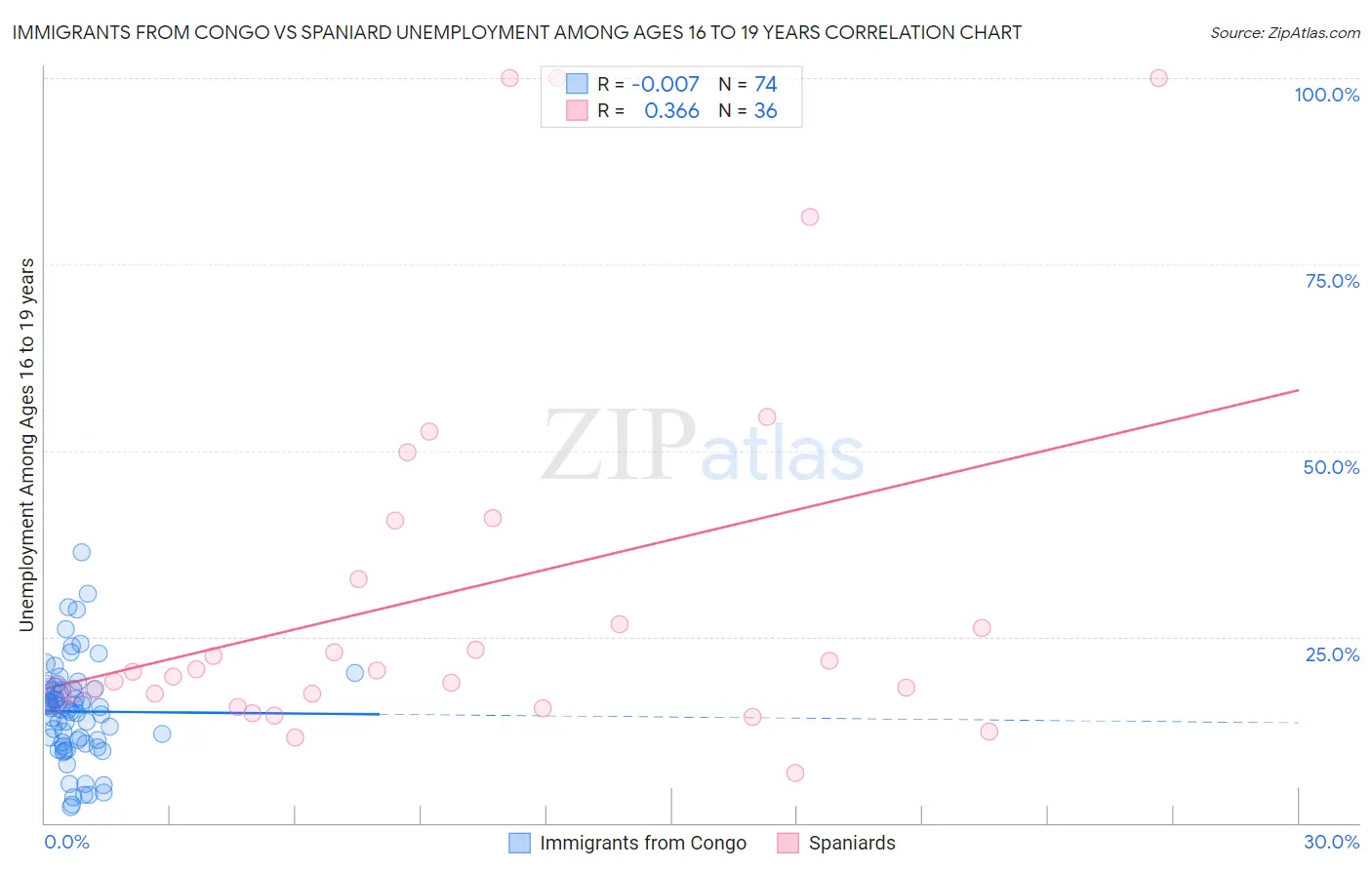 Immigrants from Congo vs Spaniard Unemployment Among Ages 16 to 19 years