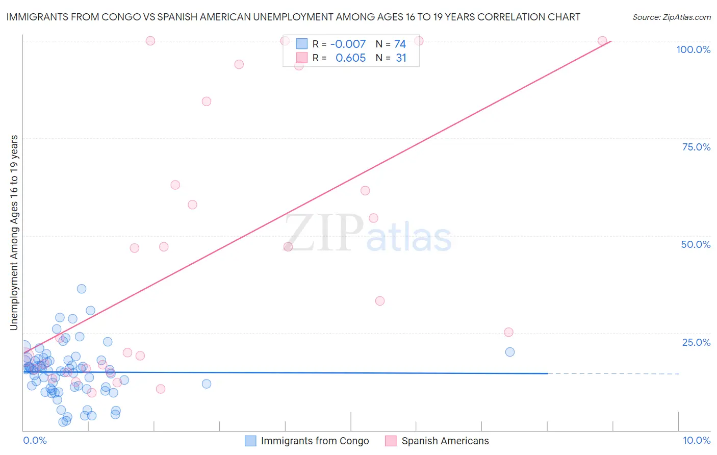 Immigrants from Congo vs Spanish American Unemployment Among Ages 16 to 19 years