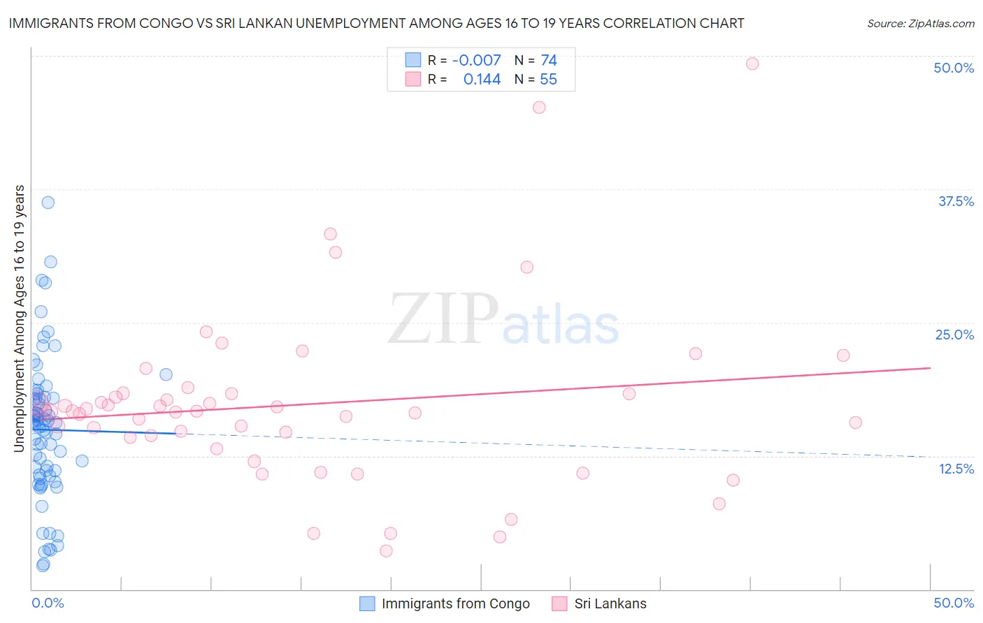 Immigrants from Congo vs Sri Lankan Unemployment Among Ages 16 to 19 years