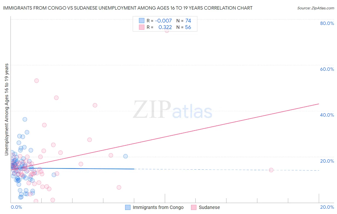 Immigrants from Congo vs Sudanese Unemployment Among Ages 16 to 19 years