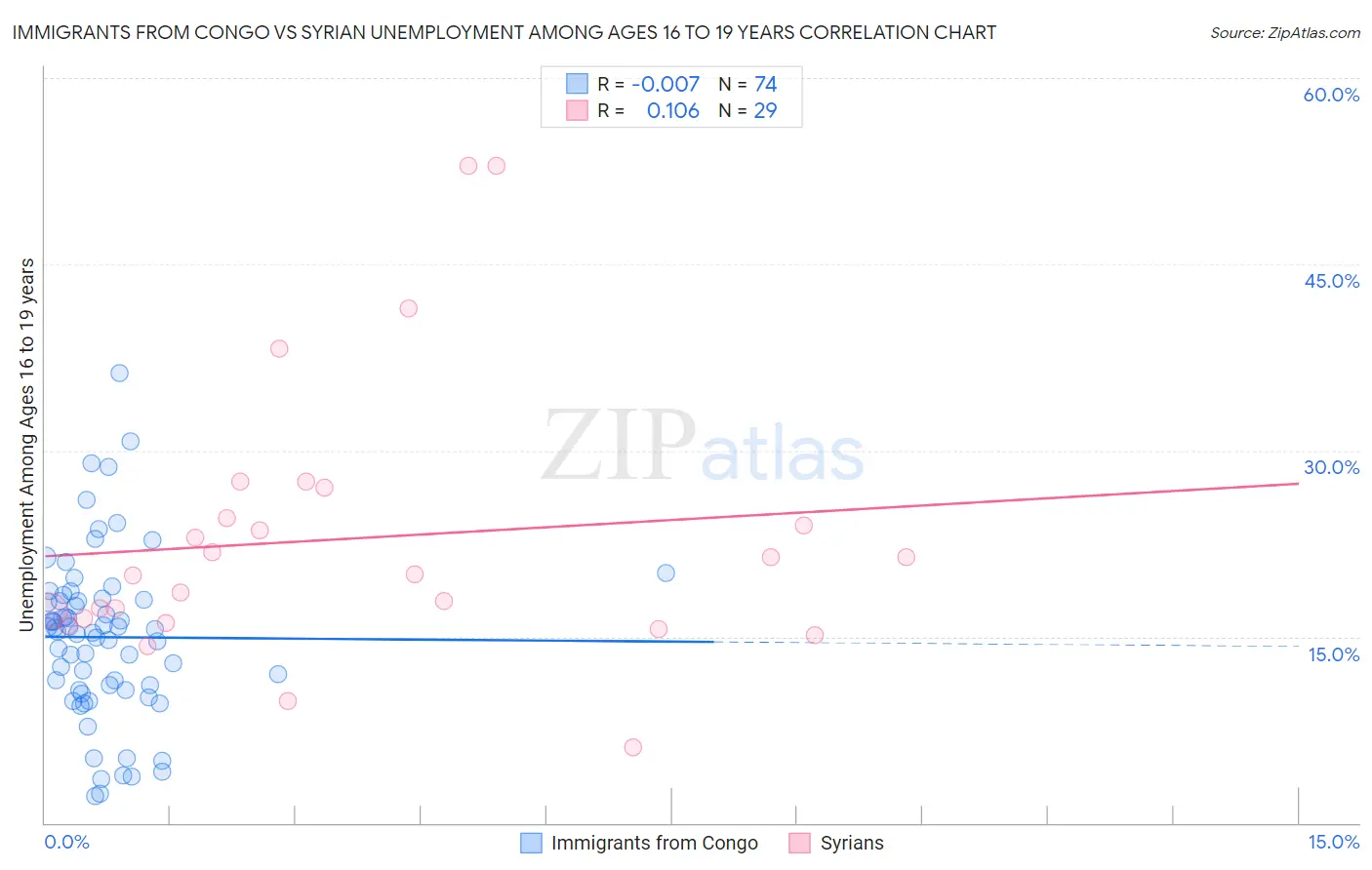 Immigrants from Congo vs Syrian Unemployment Among Ages 16 to 19 years