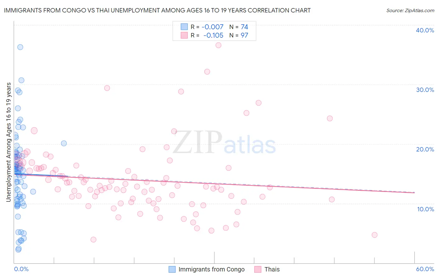 Immigrants from Congo vs Thai Unemployment Among Ages 16 to 19 years