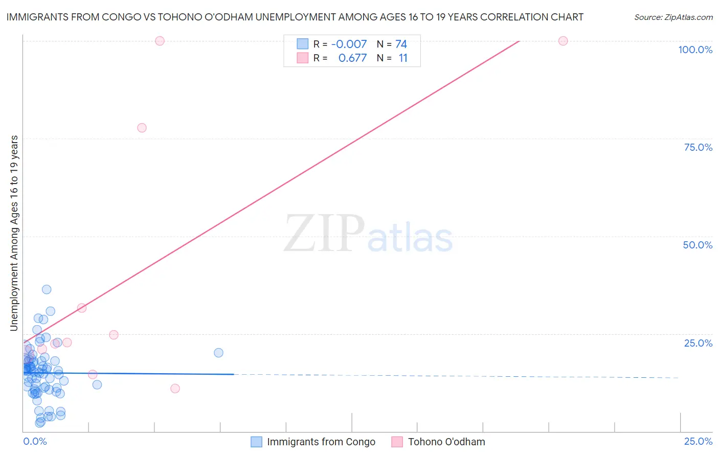 Immigrants from Congo vs Tohono O'odham Unemployment Among Ages 16 to 19 years