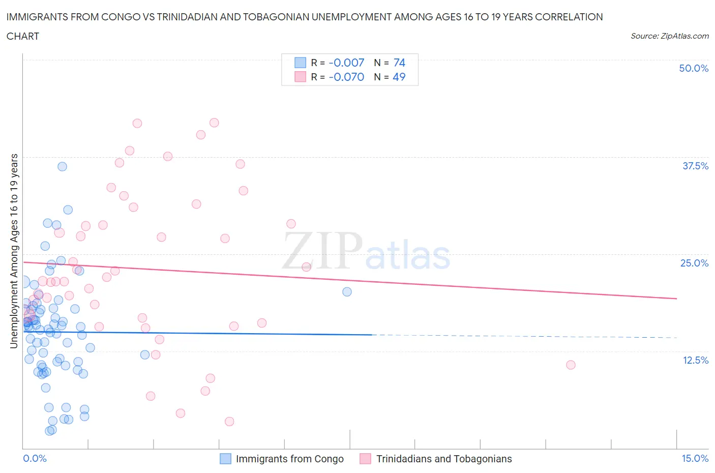 Immigrants from Congo vs Trinidadian and Tobagonian Unemployment Among Ages 16 to 19 years