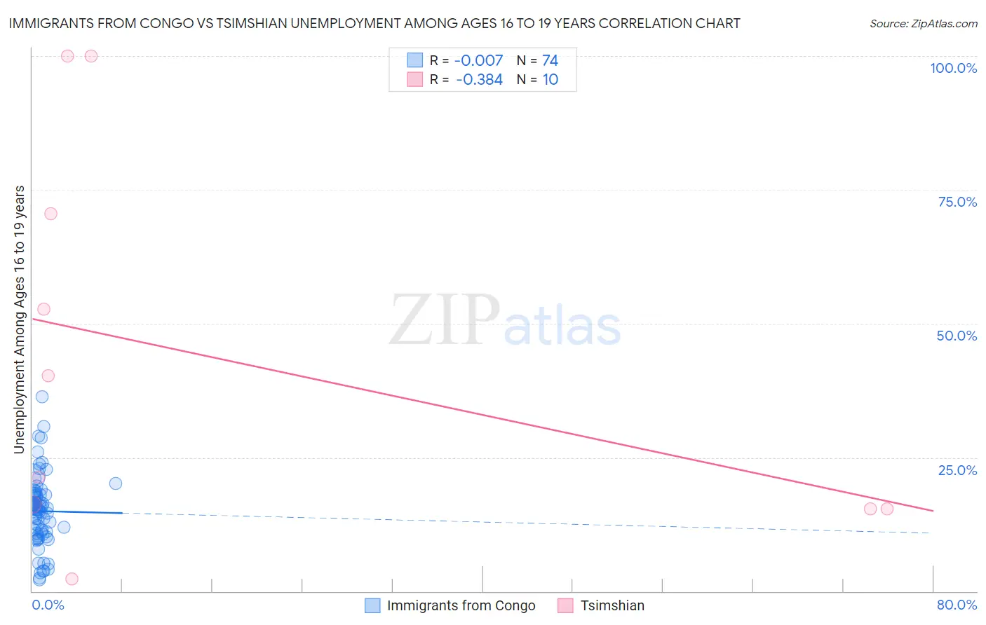 Immigrants from Congo vs Tsimshian Unemployment Among Ages 16 to 19 years