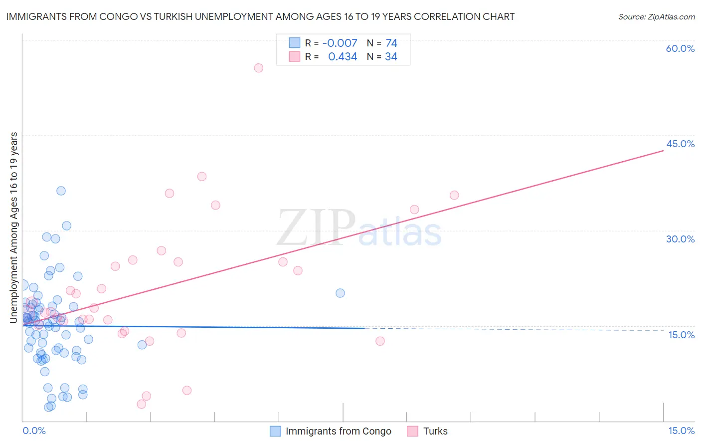Immigrants from Congo vs Turkish Unemployment Among Ages 16 to 19 years