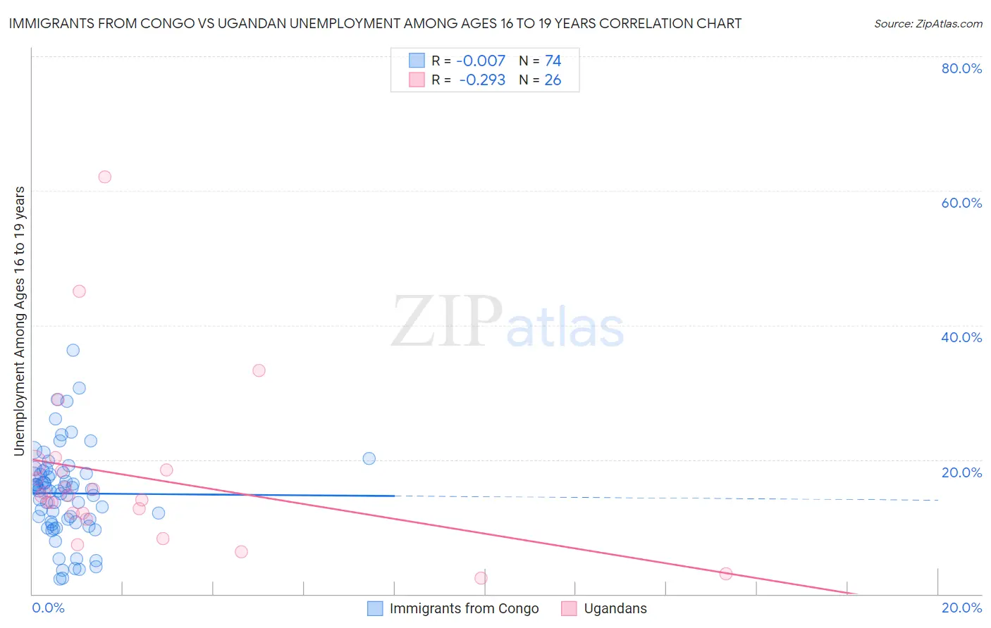 Immigrants from Congo vs Ugandan Unemployment Among Ages 16 to 19 years
