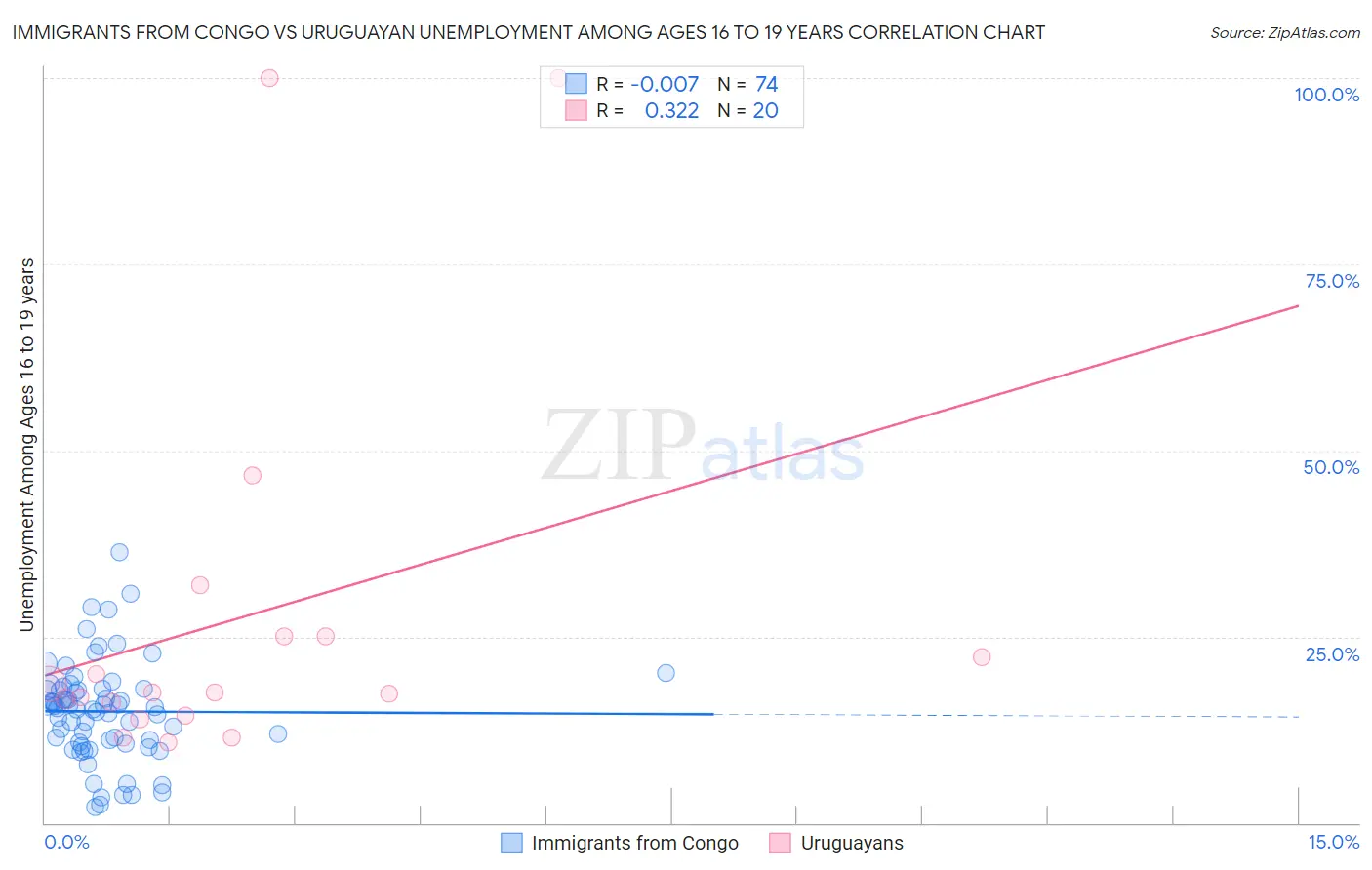 Immigrants from Congo vs Uruguayan Unemployment Among Ages 16 to 19 years