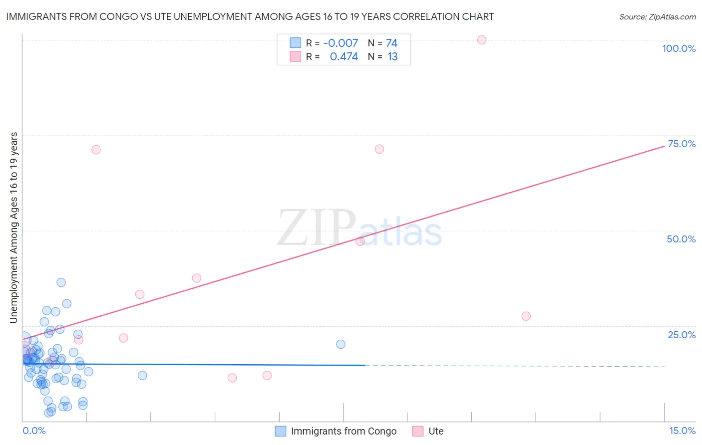 Immigrants from Congo vs Ute Unemployment Among Ages 16 to 19 years