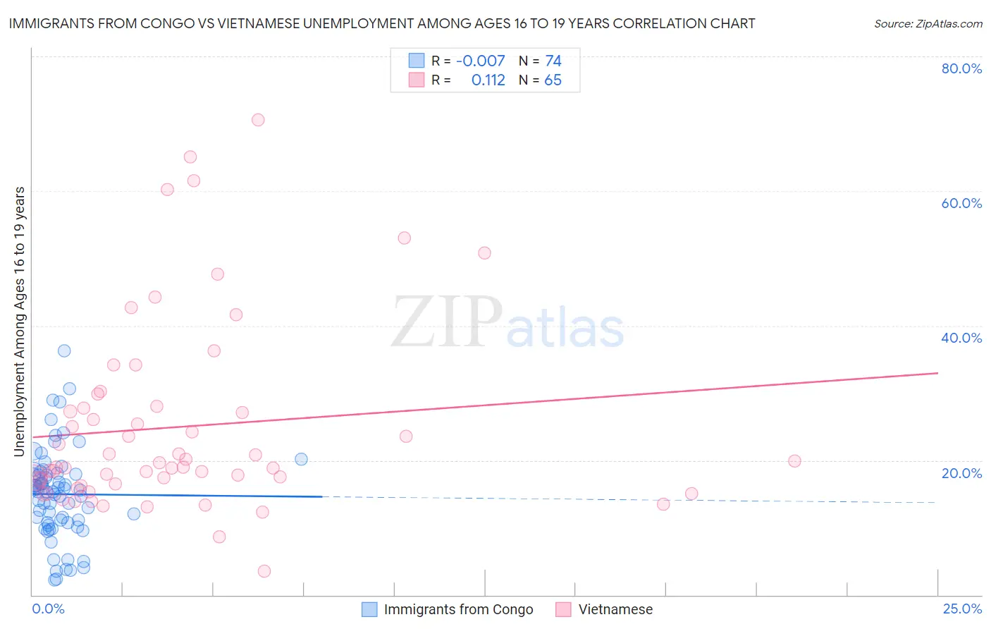 Immigrants from Congo vs Vietnamese Unemployment Among Ages 16 to 19 years