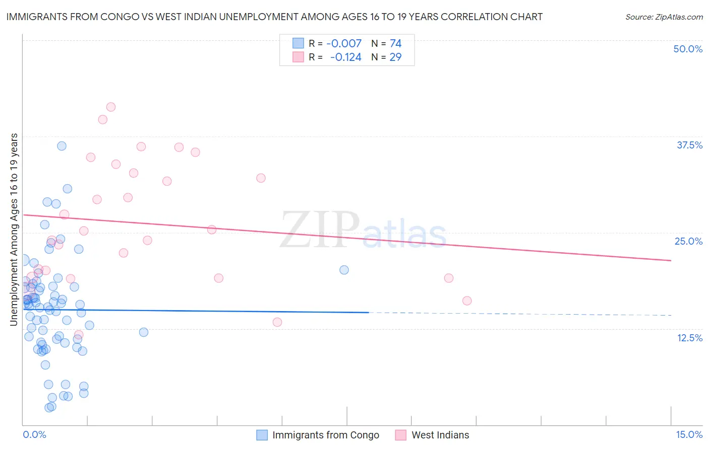 Immigrants from Congo vs West Indian Unemployment Among Ages 16 to 19 years