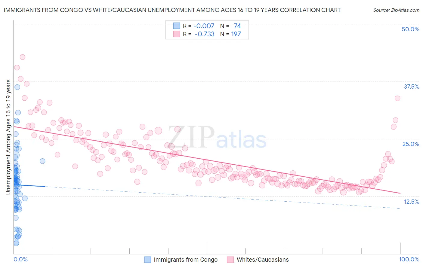 Immigrants from Congo vs White/Caucasian Unemployment Among Ages 16 to 19 years