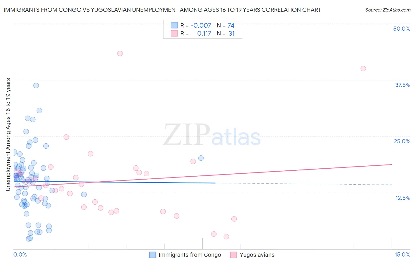Immigrants from Congo vs Yugoslavian Unemployment Among Ages 16 to 19 years