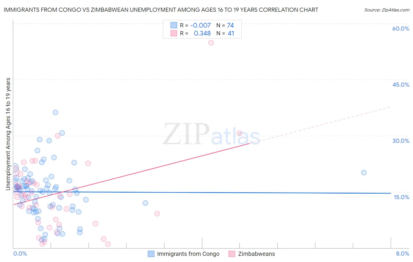 Immigrants from Congo vs Zimbabwean Unemployment Among Ages 16 to 19 years