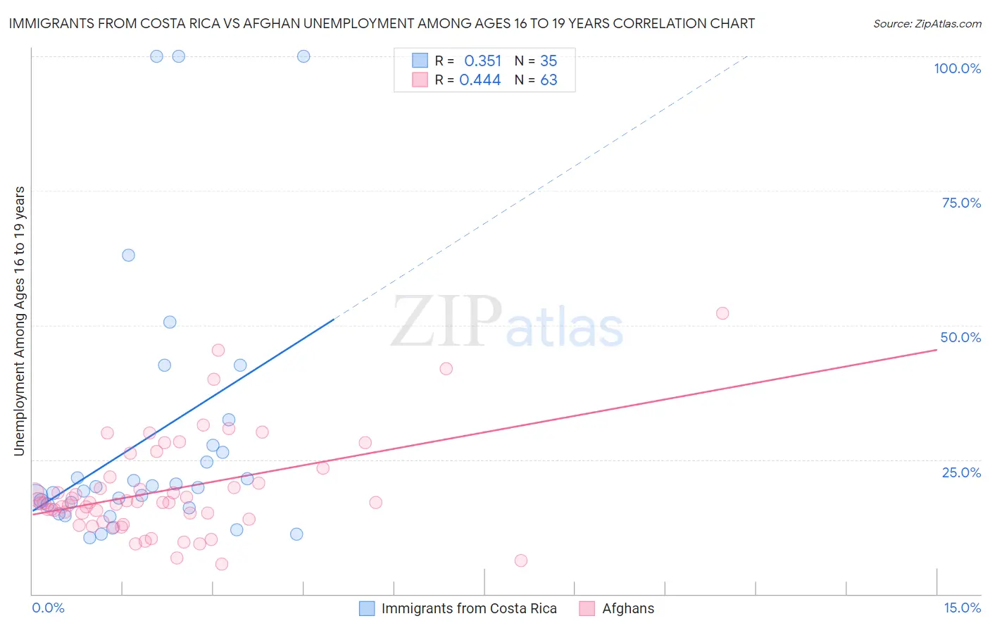 Immigrants from Costa Rica vs Afghan Unemployment Among Ages 16 to 19 years