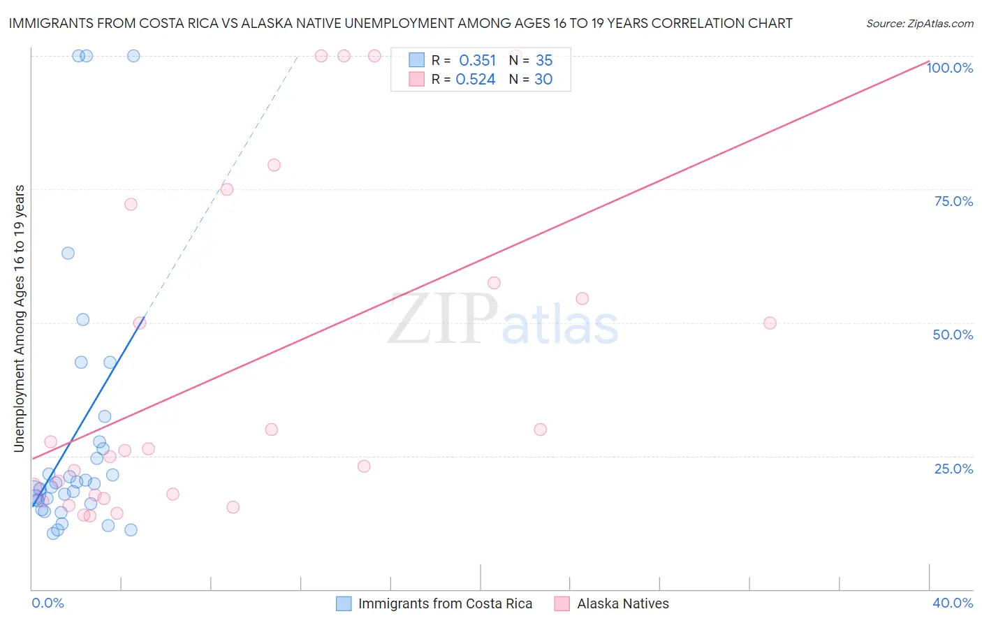 Immigrants from Costa Rica vs Alaska Native Unemployment Among Ages 16 to 19 years