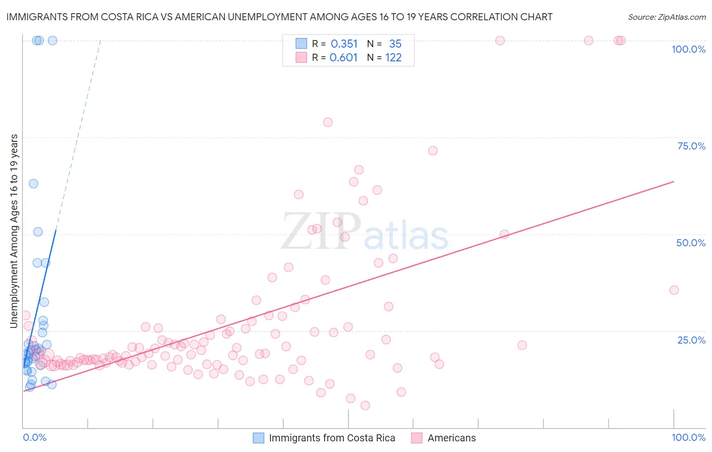Immigrants from Costa Rica vs American Unemployment Among Ages 16 to 19 years