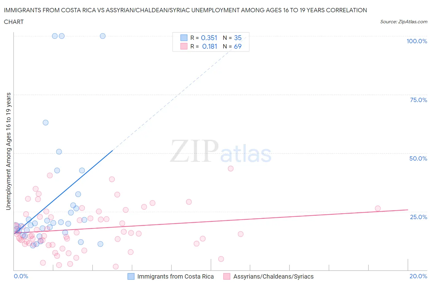 Immigrants from Costa Rica vs Assyrian/Chaldean/Syriac Unemployment Among Ages 16 to 19 years