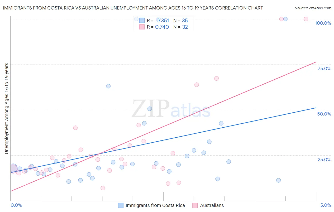 Immigrants from Costa Rica vs Australian Unemployment Among Ages 16 to 19 years