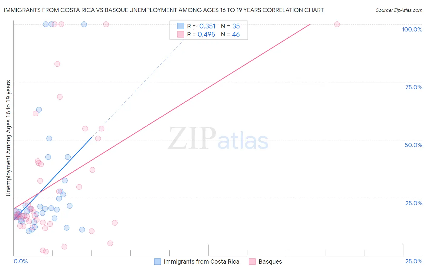 Immigrants from Costa Rica vs Basque Unemployment Among Ages 16 to 19 years