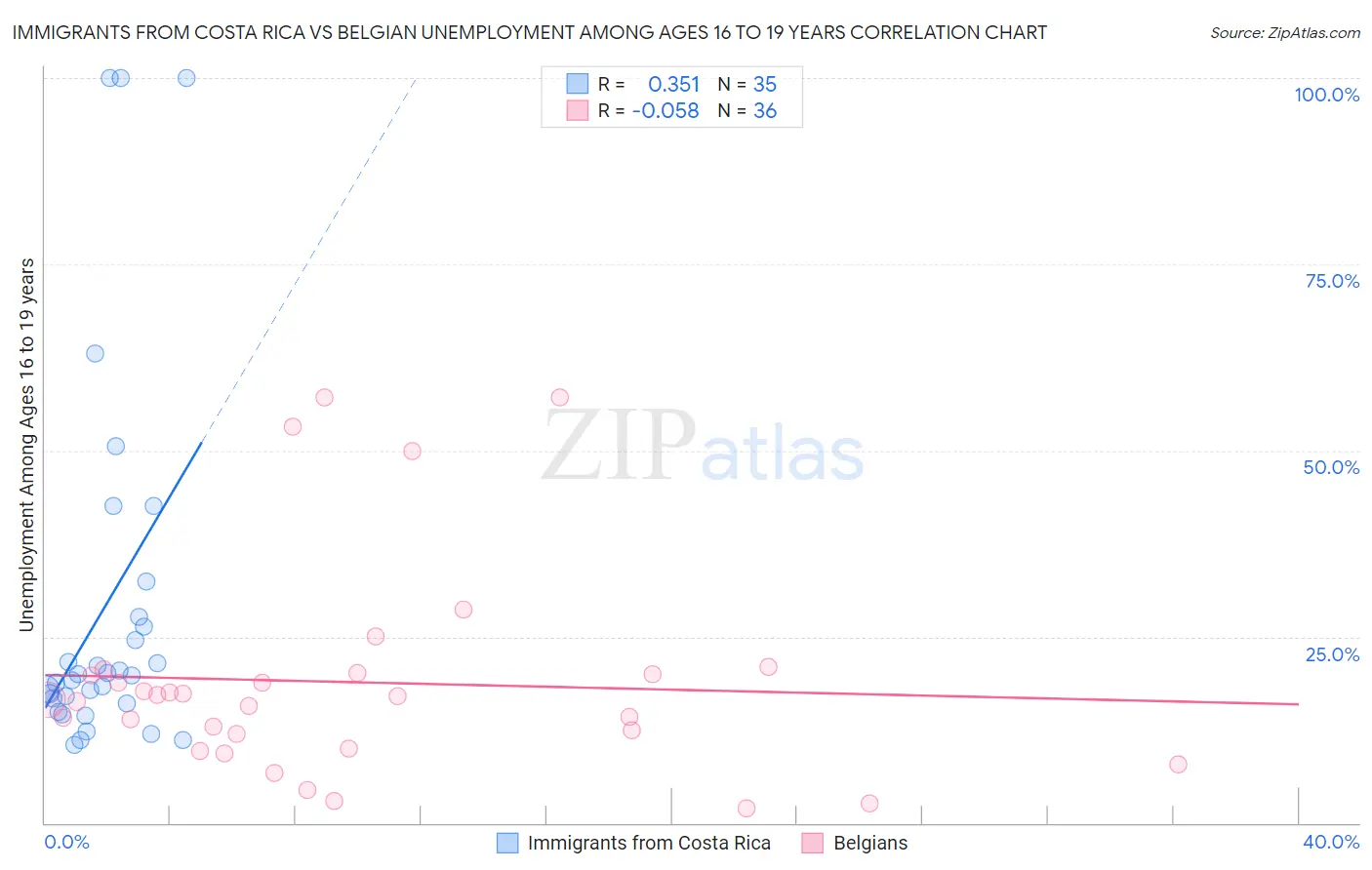 Immigrants from Costa Rica vs Belgian Unemployment Among Ages 16 to 19 years