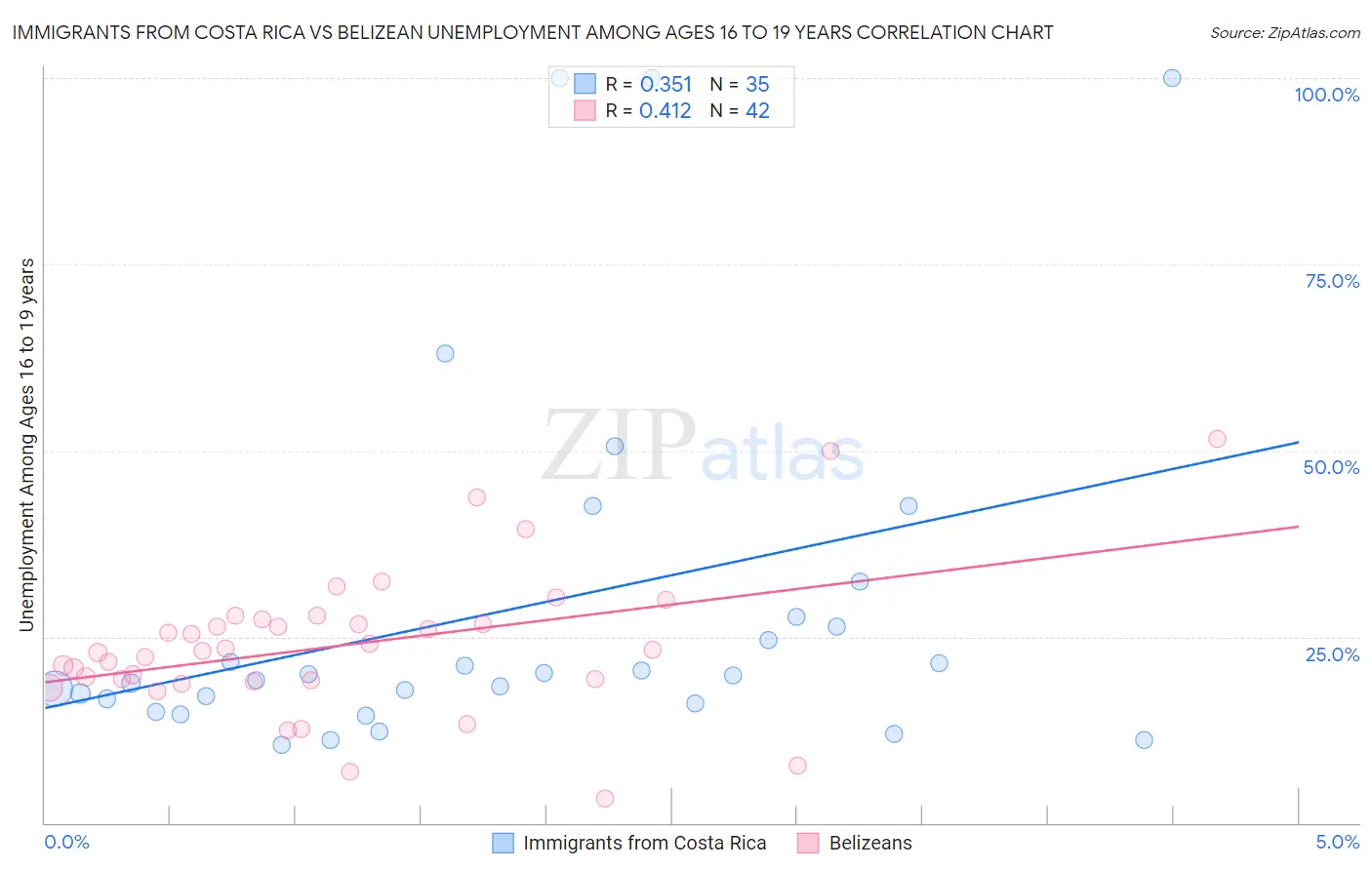Immigrants from Costa Rica vs Belizean Unemployment Among Ages 16 to 19 years