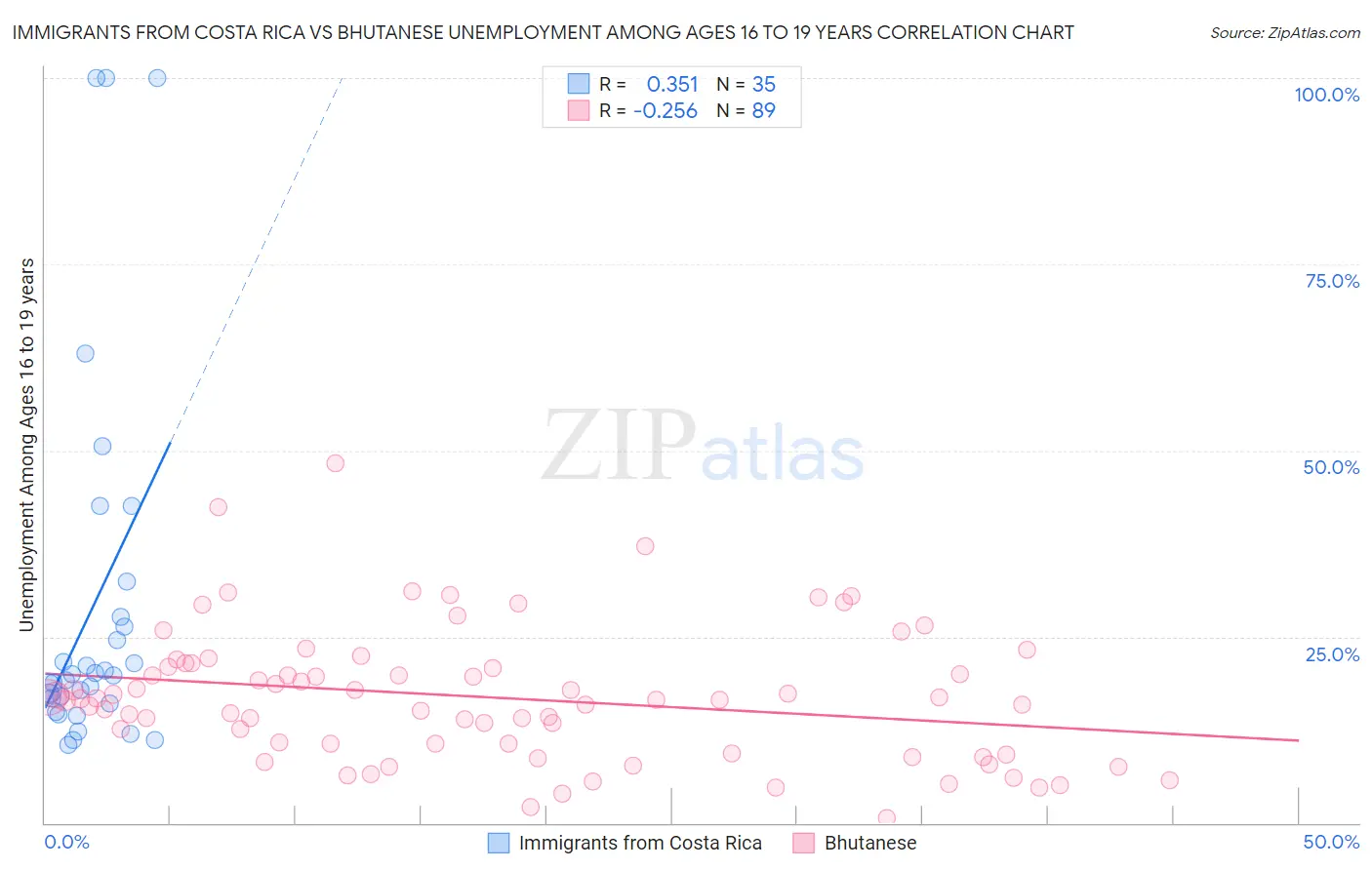 Immigrants from Costa Rica vs Bhutanese Unemployment Among Ages 16 to 19 years