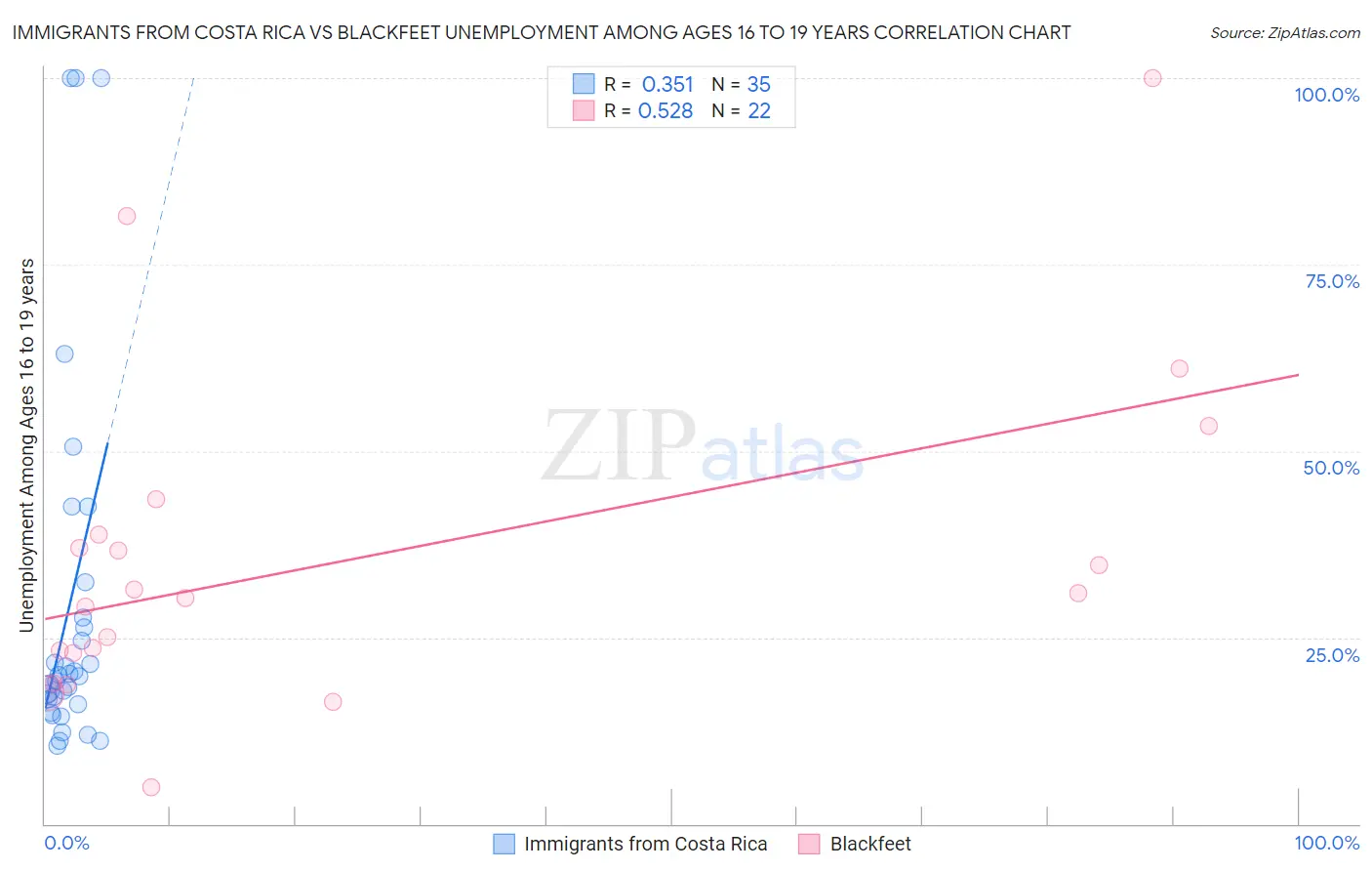 Immigrants from Costa Rica vs Blackfeet Unemployment Among Ages 16 to 19 years