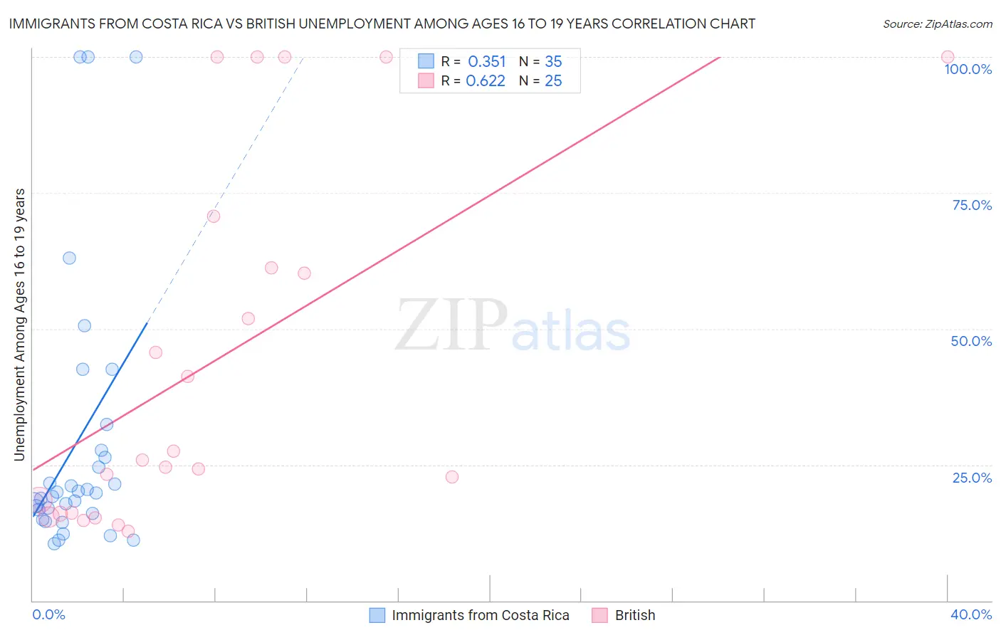Immigrants from Costa Rica vs British Unemployment Among Ages 16 to 19 years