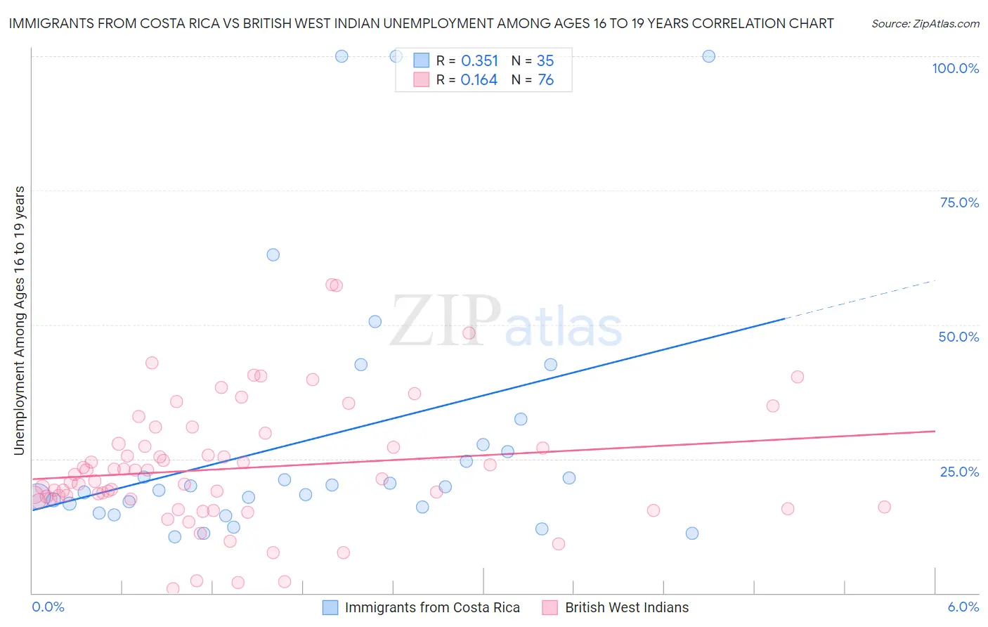 Immigrants from Costa Rica vs British West Indian Unemployment Among Ages 16 to 19 years