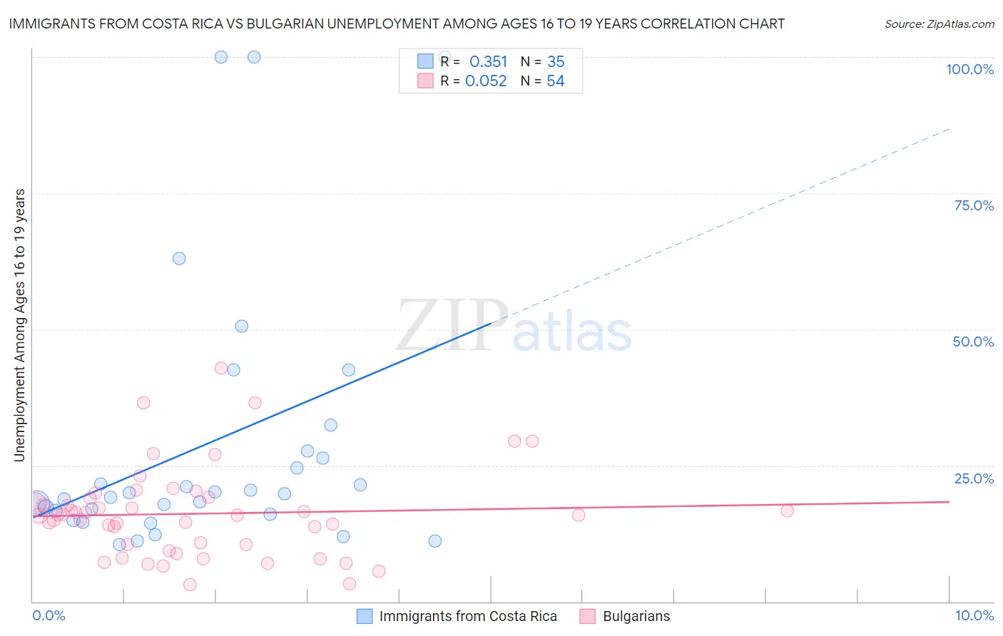 Immigrants from Costa Rica vs Bulgarian Unemployment Among Ages 16 to 19 years