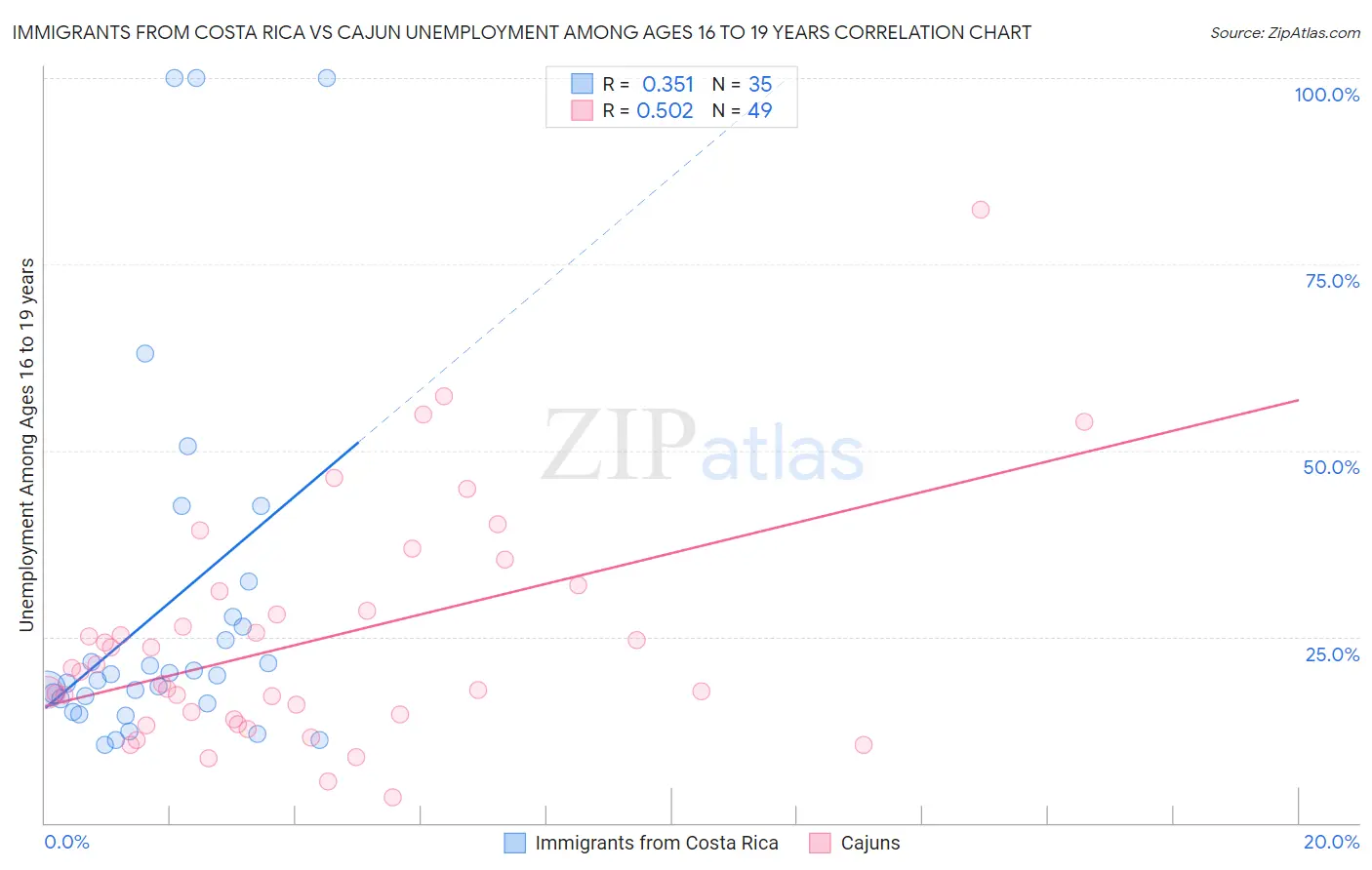 Immigrants from Costa Rica vs Cajun Unemployment Among Ages 16 to 19 years
