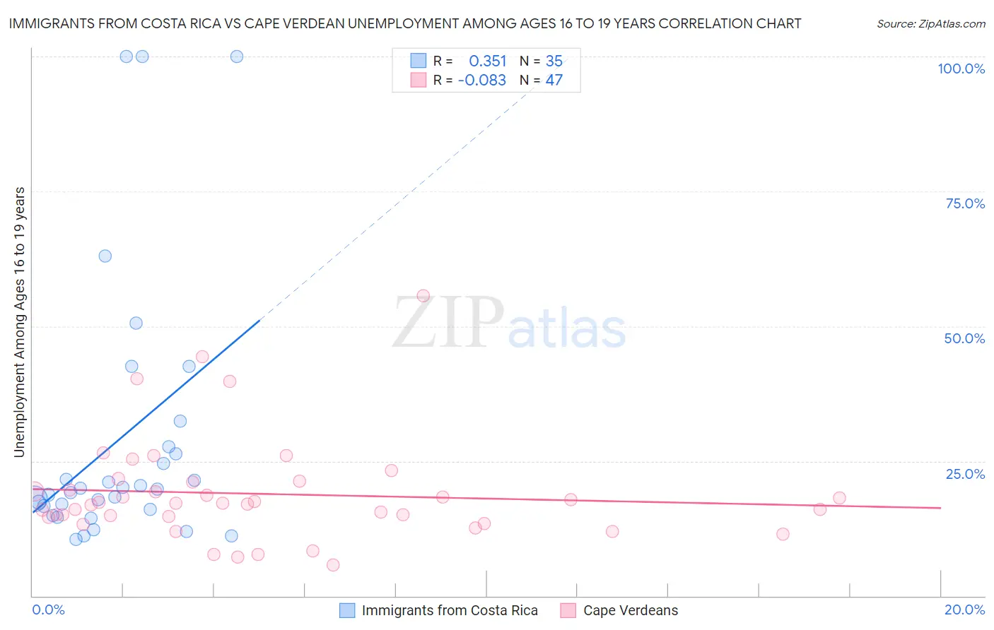 Immigrants from Costa Rica vs Cape Verdean Unemployment Among Ages 16 to 19 years