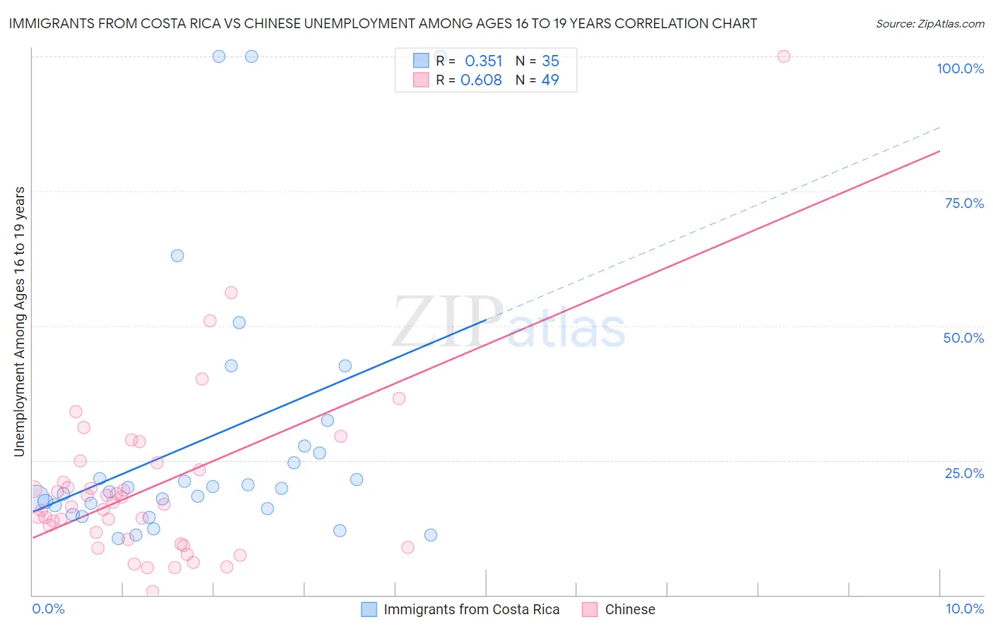 Immigrants from Costa Rica vs Chinese Unemployment Among Ages 16 to 19 years